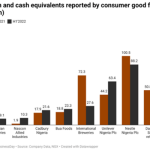 Nigeria's Consumer goods firms