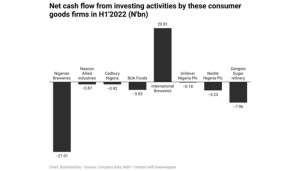 Consumer goods firms 