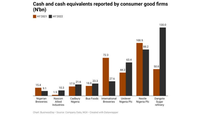 Nigeria's Consumer goods firms