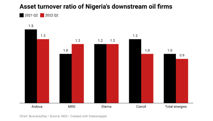 Nigeria's downstream oil firms