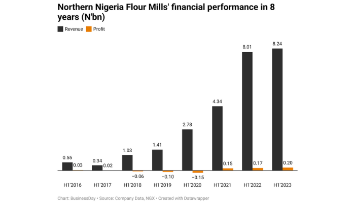 Northern Nigeria Flour Mills