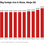 Rice prices in Abuja