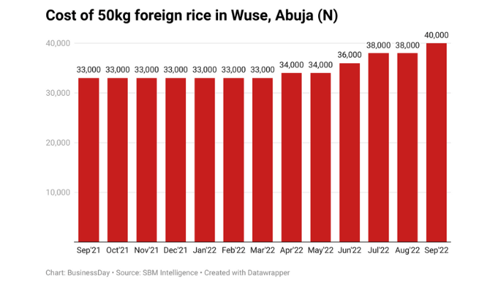 Rice prices in Abuja