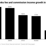 Tier-one commercial banks