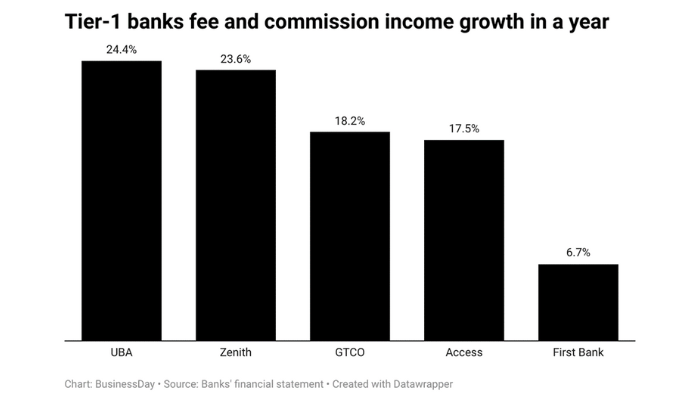 Tier-one commercial banks