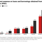 Nigerian firms’ borrowing cost up 45% as rate hike bites