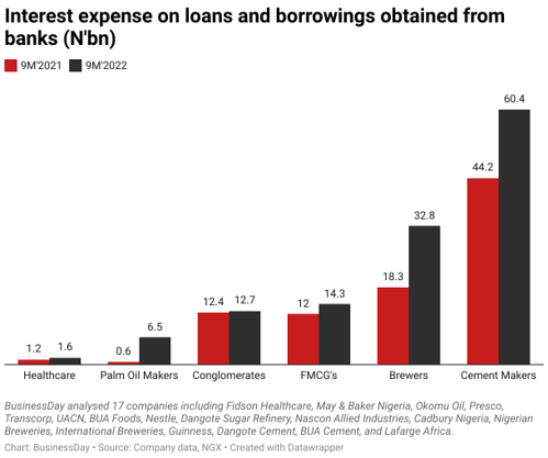 Nigerian firms’ borrowing cost up 45% as rate hike bites
