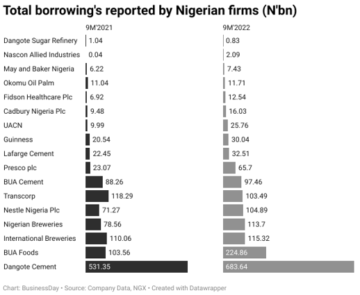 borrowing cost of Nigerian firms