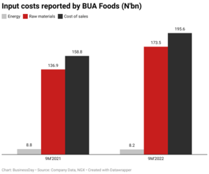 BUA Foods