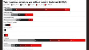  Voter responses across six geo-political zones in December 2022 (%)