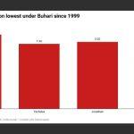 Average oil production since 1999