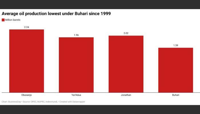 Average oil production since 1999