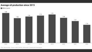 Average oil production since 2015