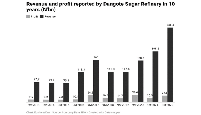 Dangote Sugar