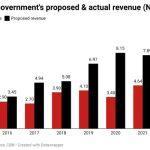 FG's proposed revenue