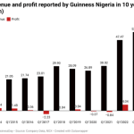 Guinness Nigeria