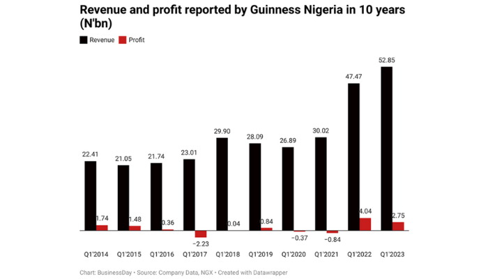 Guinness Nigeria