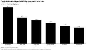 In terms of nutrition deprivation