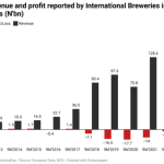 International Breweries