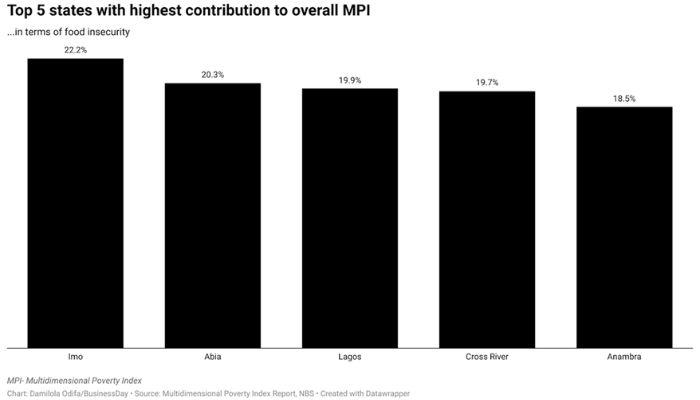 Multidimensional poverty index