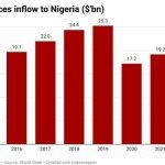 Remittances inflow into Nigeria