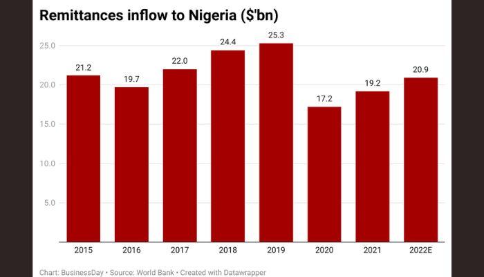Remittances inflow into Nigeria