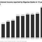 Total interest income reported by Nigerian banks in 10 years