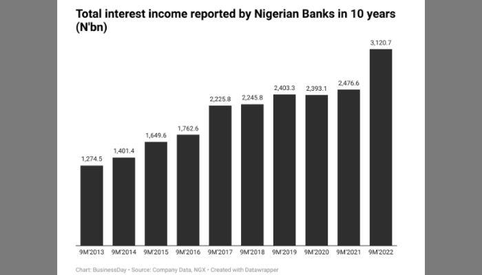 Total interest income reported by Nigerian banks in 10 years