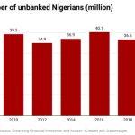 Total number of unbanked Nigerians (million)