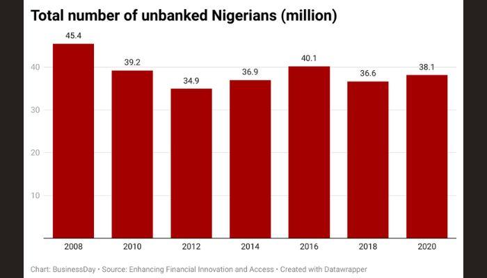 Total number of unbanked Nigerians (million)
