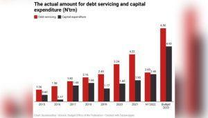 debt servicing and capex