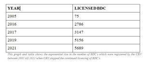 Table showing the exponential rise in the number of BDC’s which were registered by the CBN between 2005 till 2021