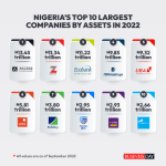 Nigeria’s 10 largest companies by assets in 2022