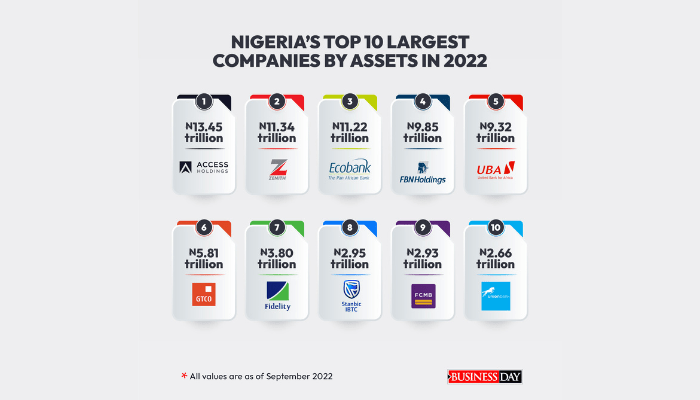 Nigeria’s 10 largest companies by assets in 2022