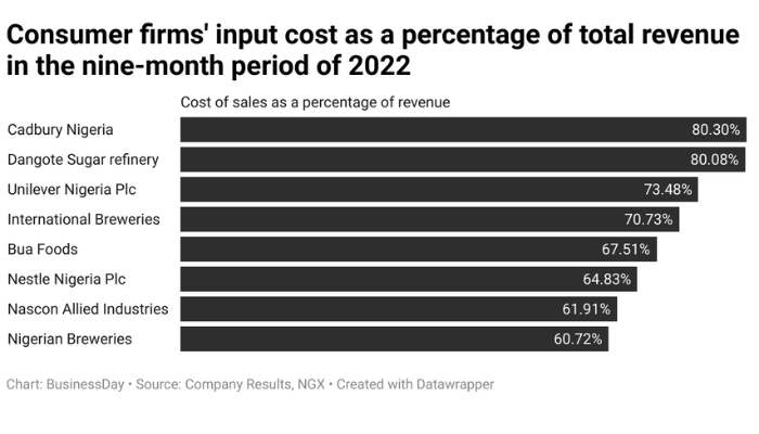 Consumer goods firms