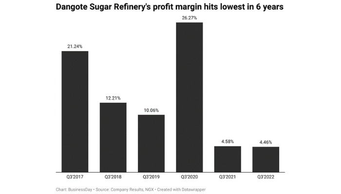 Dangote Sugar Refinery