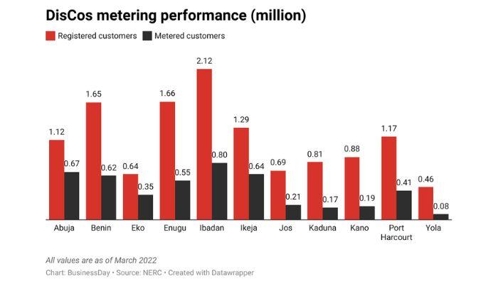DisCos Metering performance