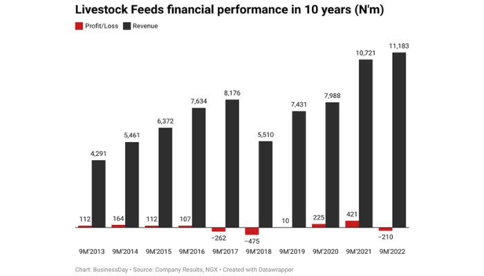 Livestock Feeds