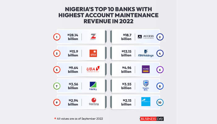 Nigerian banks