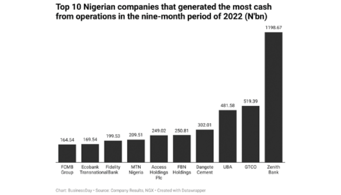10 Nigerian companies