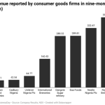 Nigerian consumer goods