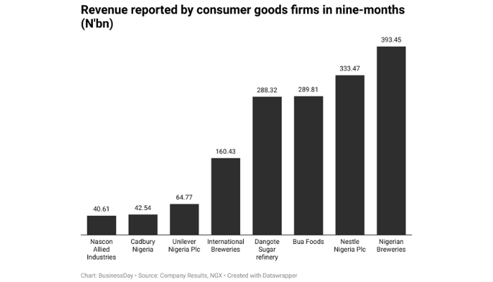Nigerian consumer goods