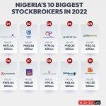 Nigeria's 1 biggest stockbrokers