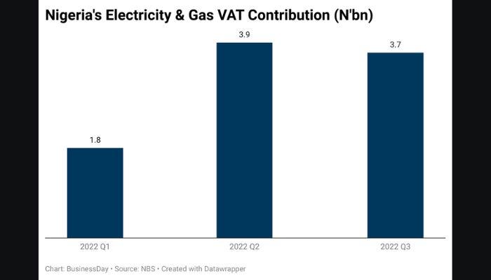 Nigeria's electricity and VAT contribution