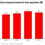 Q2 22 discos revenue lowest in four quarters