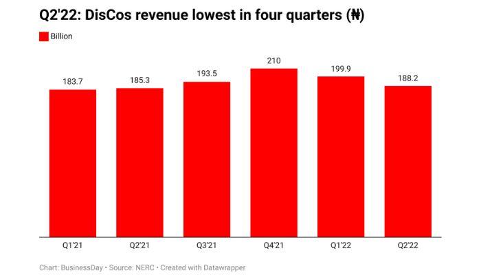 Q2 22 discos revenue lowest in four quarters