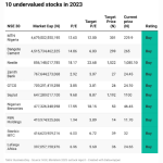 Undervalued stocks in Nigeria