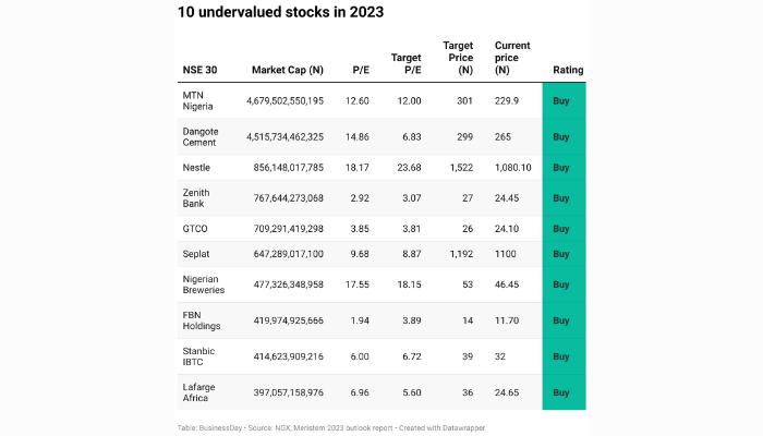Undervalued stocks in Nigeria
