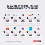 Top 10 Nigerian banks by customer deposit