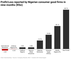 Nigerian consumer goods